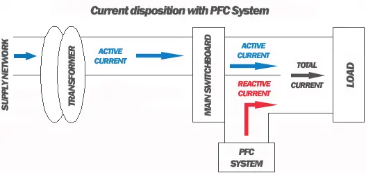 Diagram showing PFC system benefits